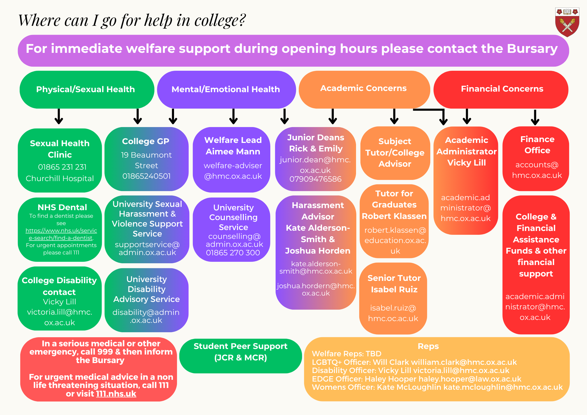 HMC welfare contacts flowchart